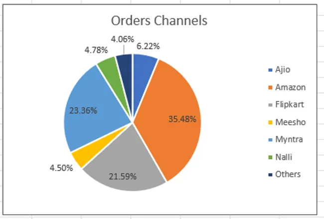 Virinda store  sales analysis