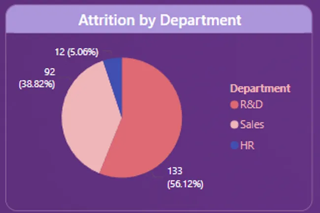 HR Analytics - Human Resources
