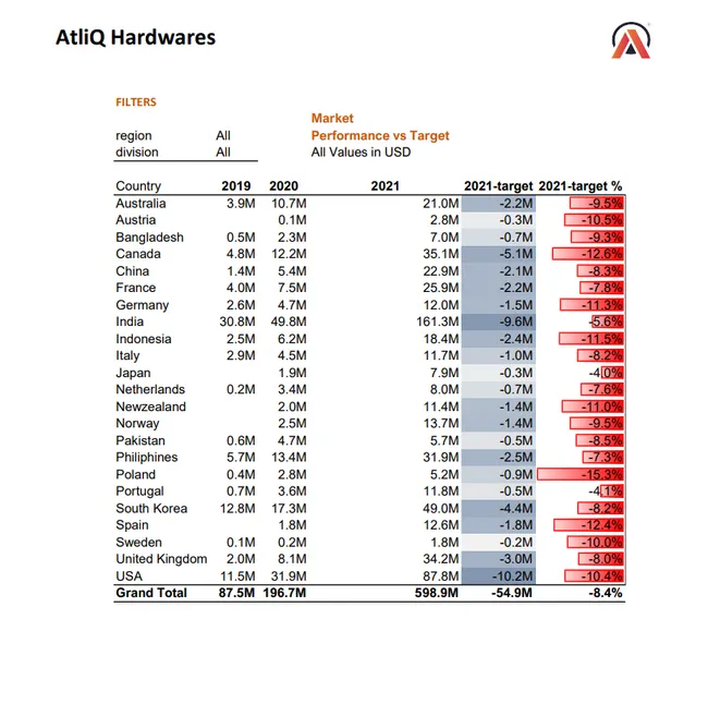 Sales And Finance Analytics