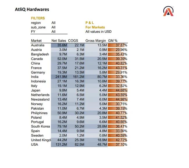Sales And Finance Analytics