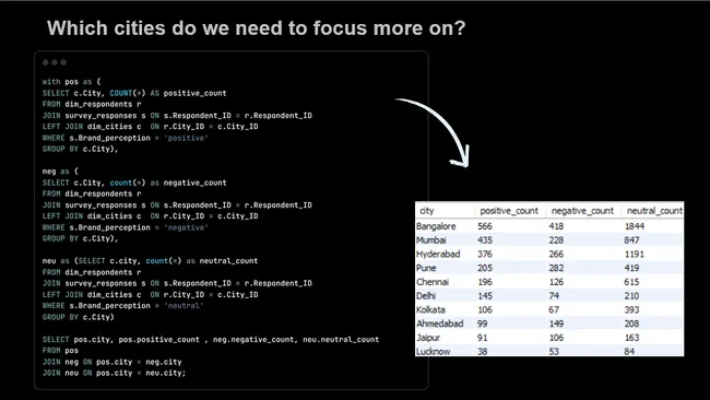 CodeX Marketing Analysis