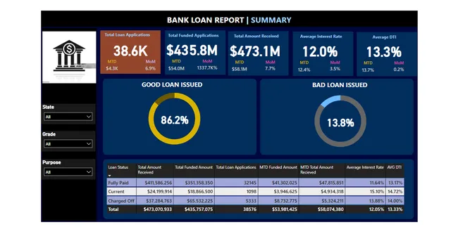 Financial Loan Dashboard