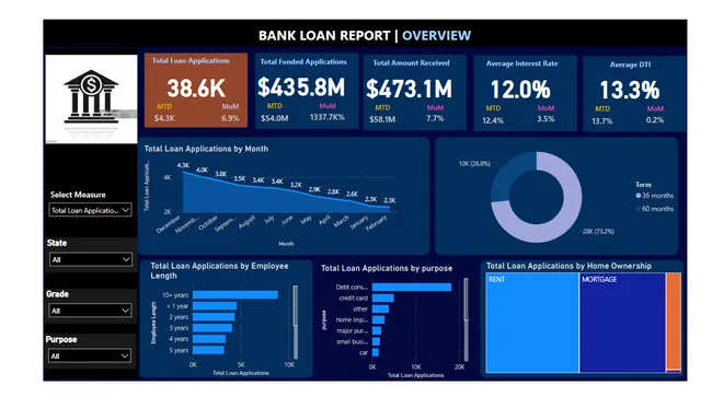 Financial Loan Dashboard
