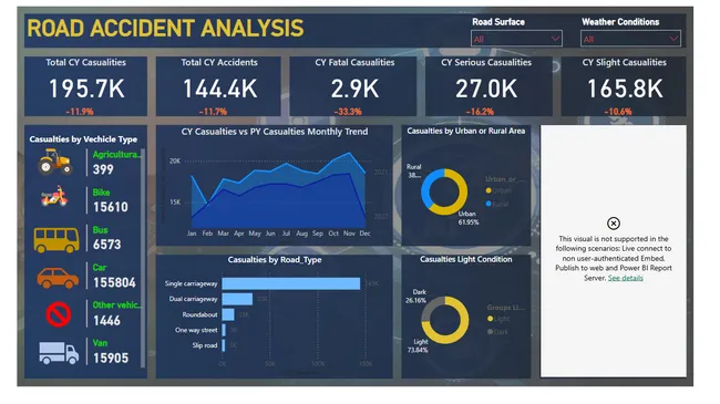 Road Accident Analysis Dashboard