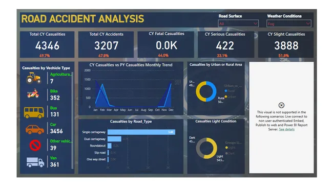 Road Accident Analysis Dashboard