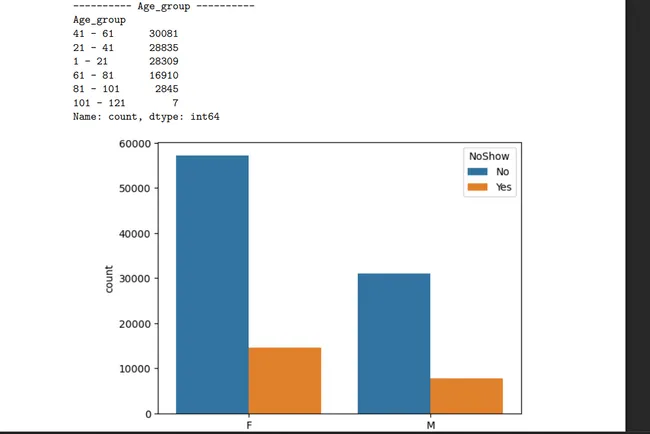 Healthcare Appointment Analysis