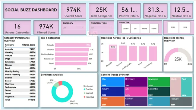 Social Buzz : Content Creation & Social Media