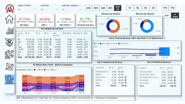 Business Insights 360