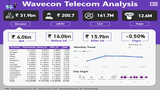 Wavecon Telecom Analysis