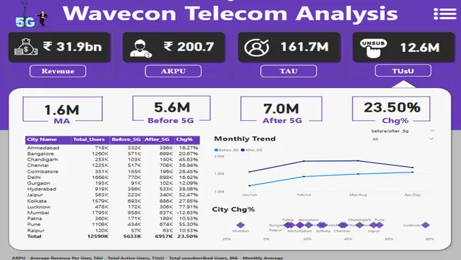 Wavecon Telecom Analysis