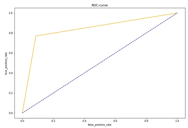 Customer Loan Default Prediction