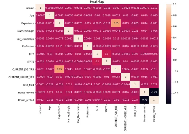 Customer Loan Default Prediction