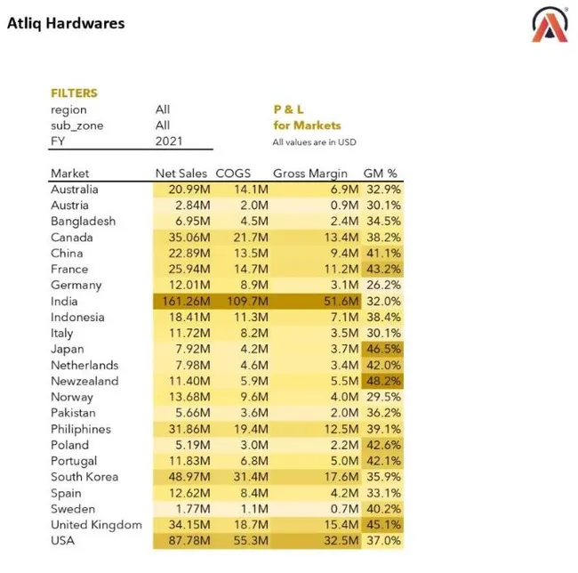 Insight Max Comprehensive Sales and Market Analysis