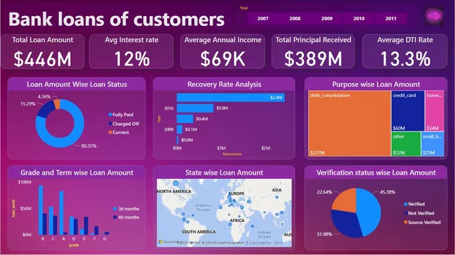 Bank Loan Analysis