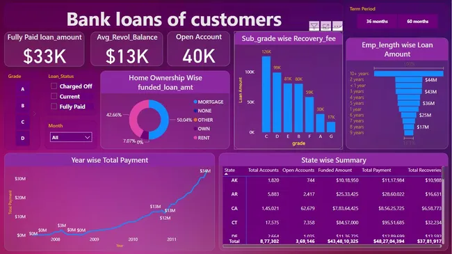 Bank Loan Analysis