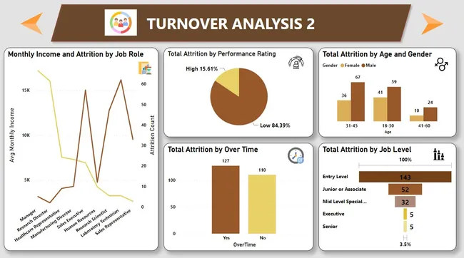 HR Attrition Analytics