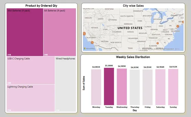 Sales Analysis - Electronic Store