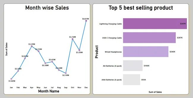 Sales Analysis - Electronic Store