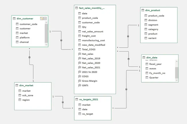 Sales and Finance Analytics