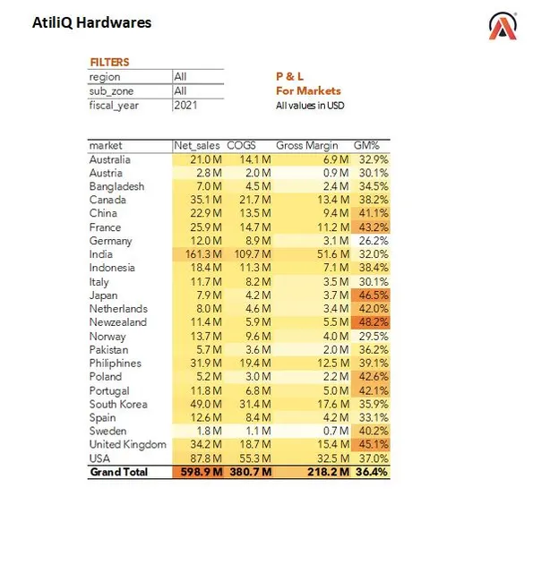 Sales and Finance Analytics