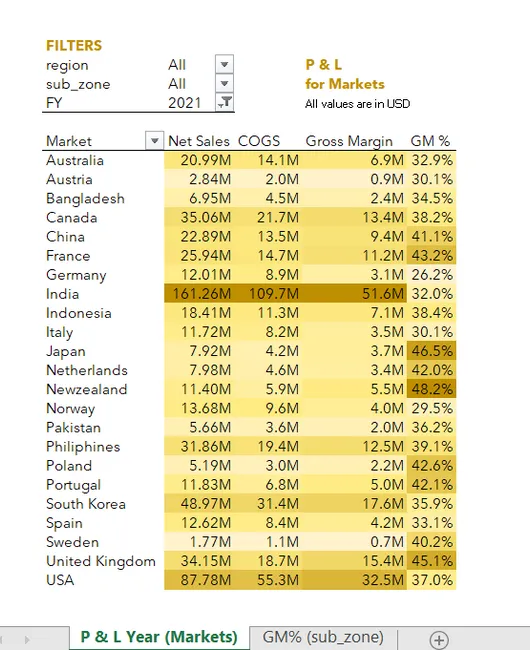 Sales Analytics