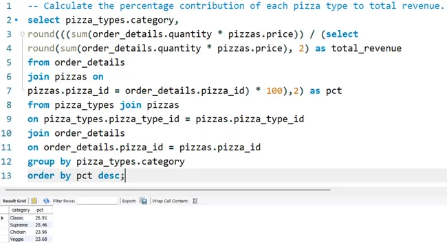 Pizza Sales Analysis