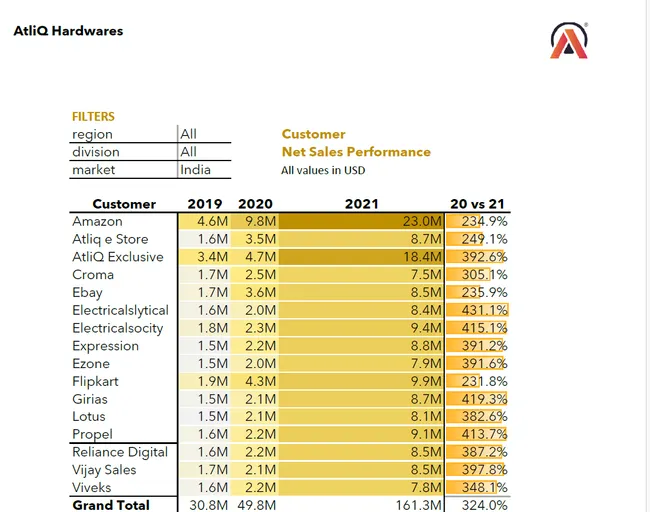 Sales Analytics (FMCG)