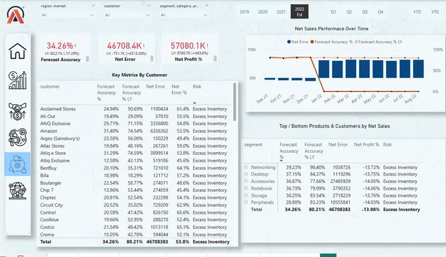 Business Insights 360 Dashboard for Finance, Sales, Marketing and Supply chain