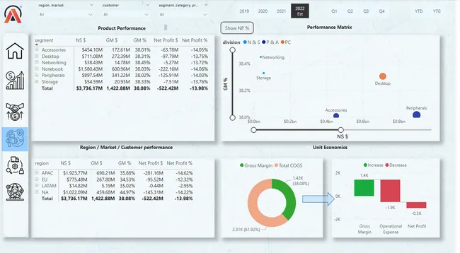 Business Insights 360 Dashboard for Finance, Sales, Marketing and Supply chain