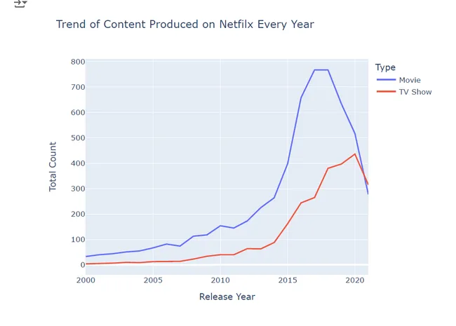 Netflix Data Cleaning and Analysis Project
