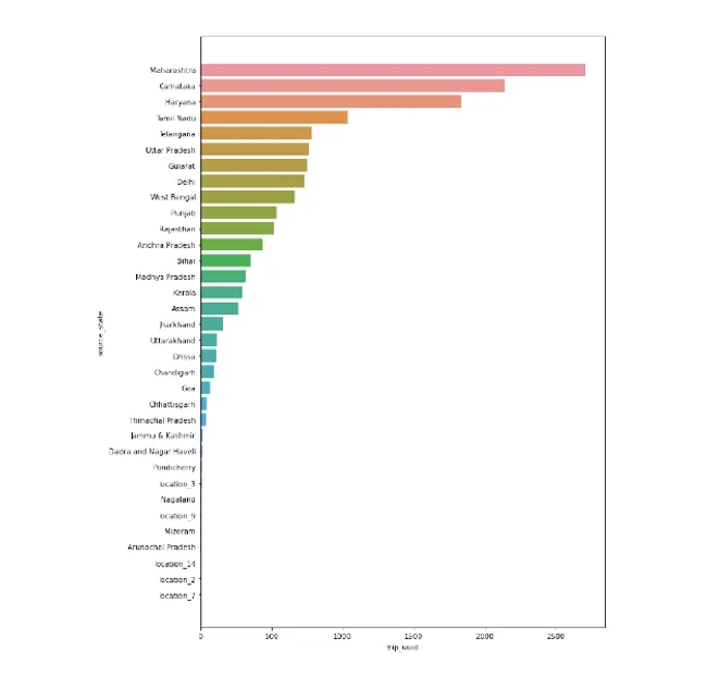 Delhivery – Feature Engineering for Logistics Forecasting