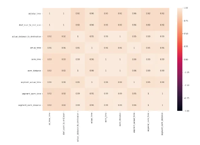 Delhivery – Feature Engineering for Logistics Forecasting