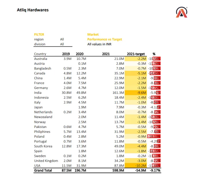 Sales & Finance Analytics