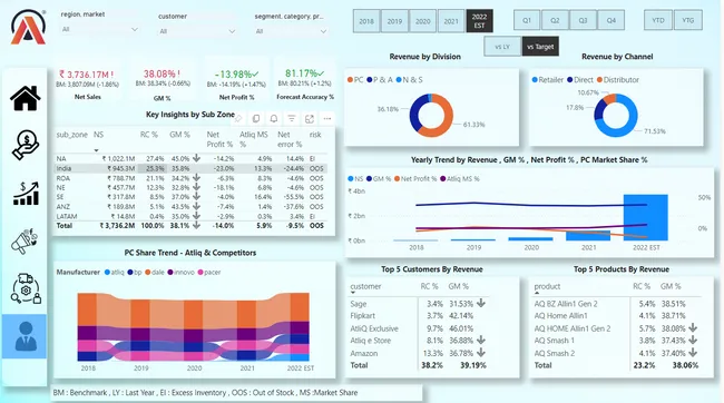 Business Insights 360 – FMCG Sales & Performance Dashboard