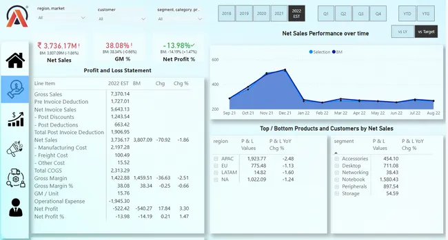 Business Insights 360 – FMCG Sales & Performance Dashboard