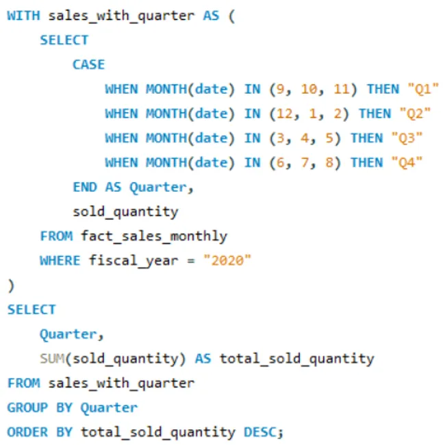 Portfolio - SAI GANESH R | Codebasics