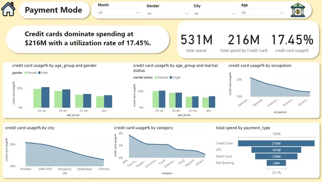 Mitro Bank's Credit Card Analysis