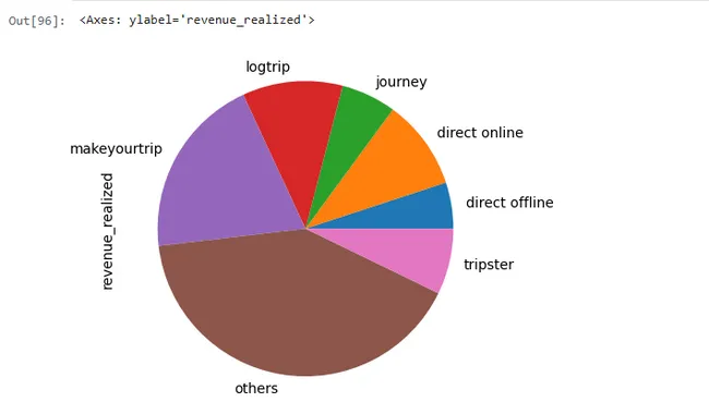 Data Analysis of AtliQ Grands