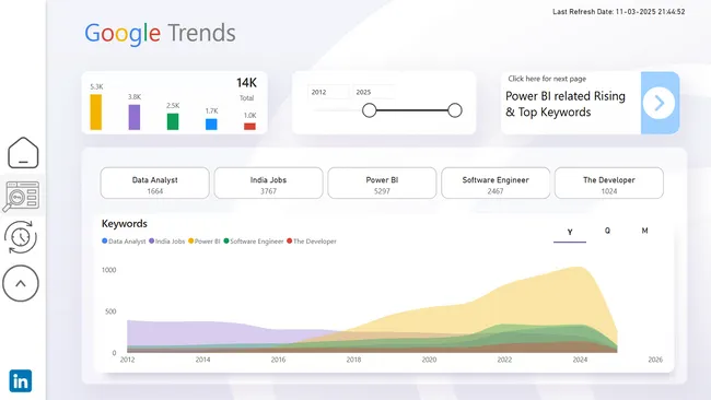 Google Trends Analysis