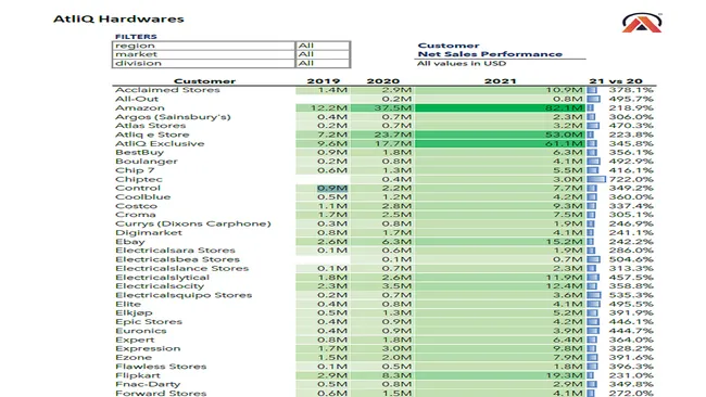 Atliq Sales and Finance Analytics