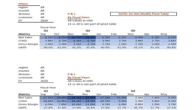 Atliq Sales and Finance Analytics