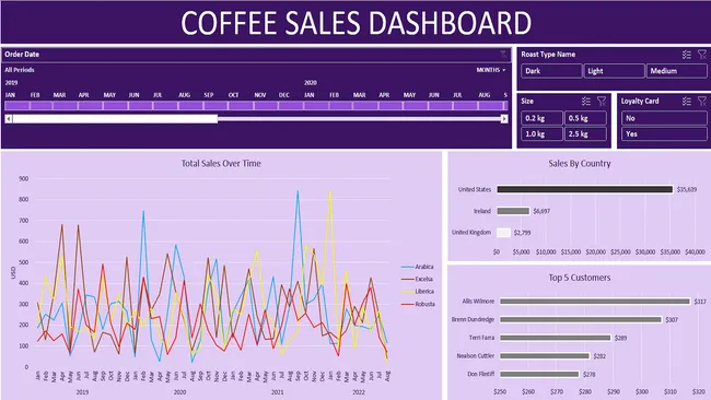 Coffee Sales Insights