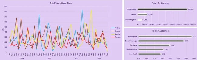 Coffee Sales Insights
