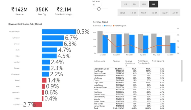 Portfolio - Shadmaan Raza | Codebasics