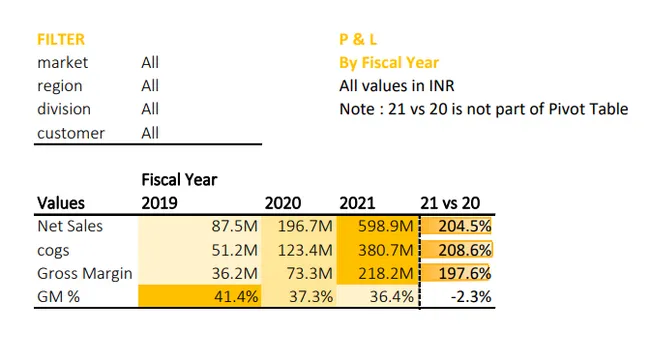 Sales and Finance Analytics
