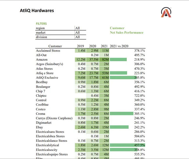 Sales Performance & Profitability Analysis