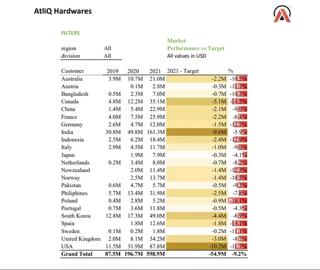 Sales Performance & Profitability Analysis