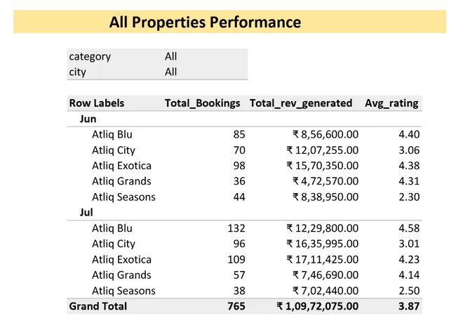 Sales and Finance Analytics