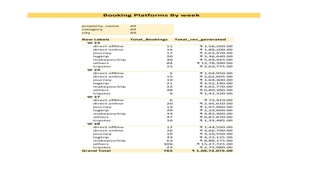 Sales and Finance Analytics