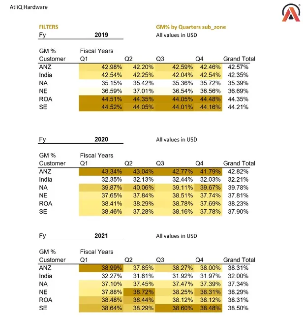 AtliQ Sales and Analysis